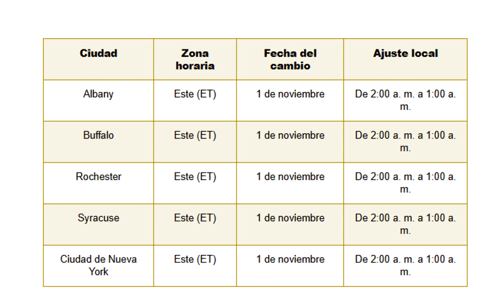 Cambio de horario en Nueva York 2026: cuándo debes atrasar el reloj