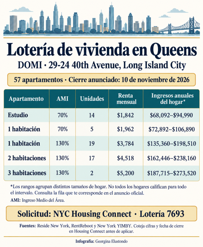 Queens abre lotería de apartamentos desde $1,842: cómo aplicar 3 Queens abre lotería de apartamentos desde $1,842: cómo aplicar