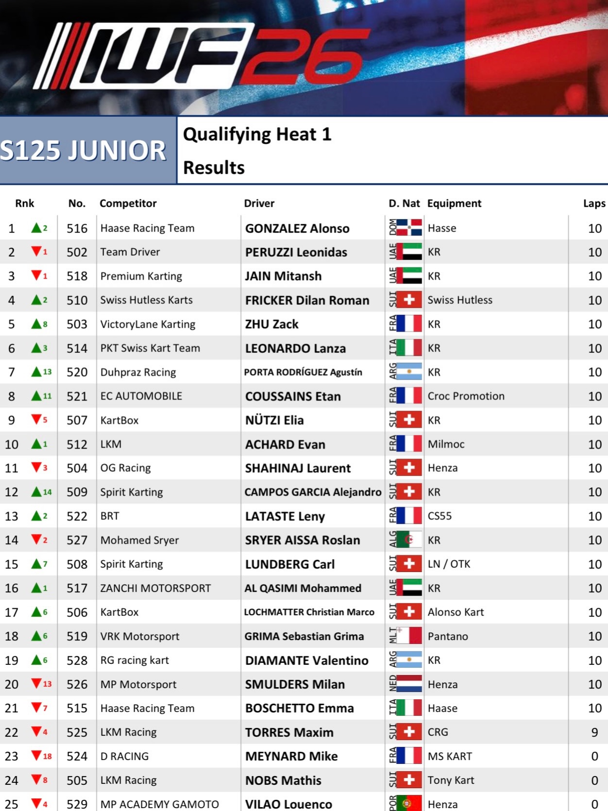 ¡Histórico! Piloto dominicano de 11 años brilla en Mundial de Karting